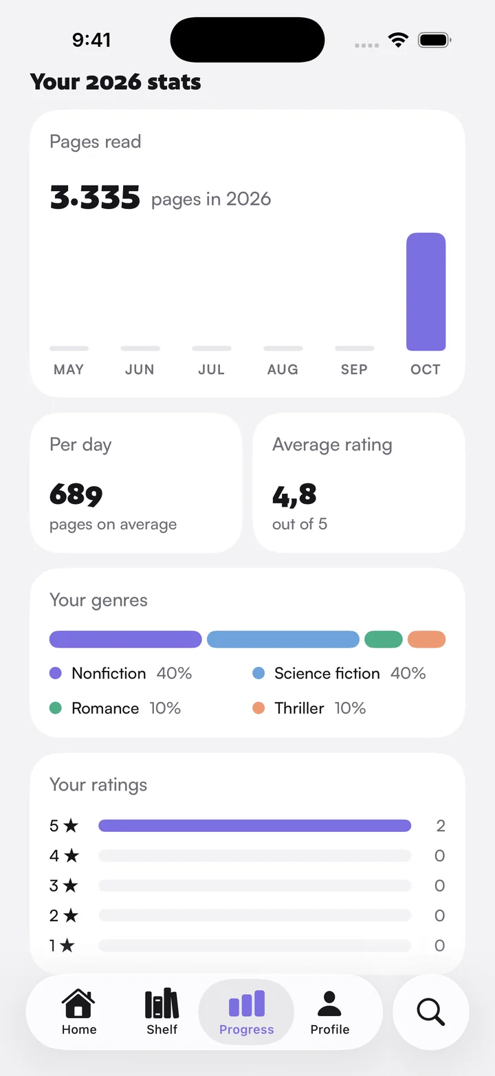 Booxne stats: pages read per month, pages per day, average rating, genres and ratings.